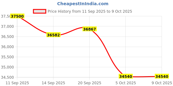 flipkart.com whirlpool 4 in 1 Convertible Cooling 1.5 Ton 3 Star Split Inverter AC- White whirlpool Price History Graph from 11 Sep 2025 to 9 Oct 2025