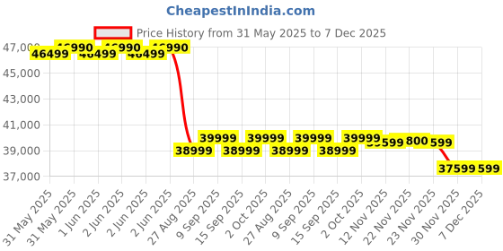 flipkart.com whirlpool 411 L Frost Free Double Door 2 Star Convertible Refrigerator whirlpool Price History Graph from 31 May 2025 to 6 Dec 2025