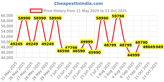 flipkart.com whirlpool 467 L Frost Free Double Door 2 Star Convertible Refrigerator whirlpool Price History Graph from 21 May 2025 to 13 Oct 2025