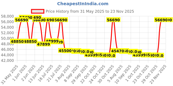 flipkart.com whirlpool 467 L Frost Free Double Door 2 Star Convertible Refrigerator whirlpool Price History Graph from 31 May 2025 to 23 Nov 2025