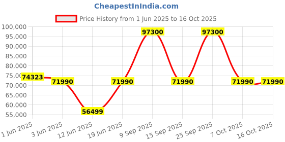 flipkart.com whirlpool 570 L Frost Free Side by Side Inverter Technology Star Refrigerator whirlpool Price History Graph from 1 Jun 2025 to 16 Oct 2025