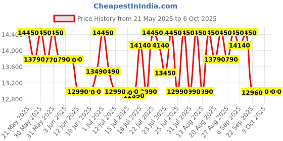 flipkart.com whirlpool 6 kg Magic Clean 5 Star and Digital Display Fully Automatic Top Load Grey whirlpool Price History Graph from 21 May 2025 to 6 Oct 2025
