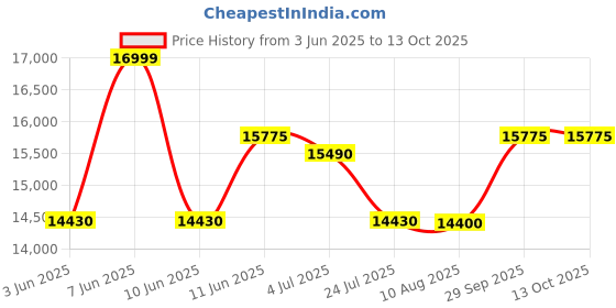 flipkart.com whirlpool 6 kg with Hard Water Wash Fully Automatic Top Load Grey whirlpool Price History Graph from 3 Jun 2025 to 12 Oct 2025