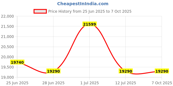 flipkart.com whirlpool 6.5 kg 5 Star Fully Automatic Top Load with In-built Heater Grey whirlpool Price History Graph from 25 Jun 2025 to 5 Oct 2025