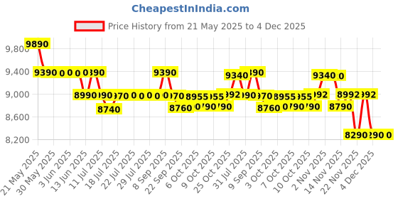 flipkart.com whirlpool 6.5 kg 5 Star with Ace Wash Station, 1400 RPM Speed and Rust Proof Body Semi Automatic Top Load Grey whirlpool Price History Graph from 21 May 2025 to 4 Dec 2025