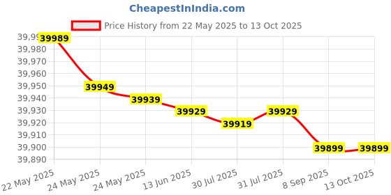 flipkart.com whirlpool 6.5 kg Fully Automatic Front Load with In-built Heater White whirlpool Price History Graph from 22 May 2025 to 13 Oct 2025
