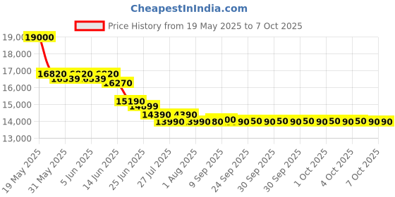 flipkart.com whirlpool 6.5 kg Fully Automatic Top Load Grey whirlpool Price History Graph from 19 May 2025 to 6 Oct 2025