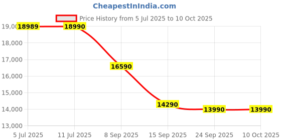 flipkart.com whirlpool 6.5 kg Fully Automatic Top Load Grey whirlpool Price History Graph from 5 Jul 2025 to 10 Oct 2025