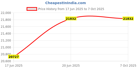 flipkart.com whirlpool 6.5 kg Fully Automatic Top Load Red whirlpool Price History Graph from 17 Jun 2025 to 7 Oct 2025