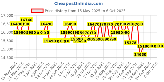 flipkart.com whirlpool 6.5 kg Fully Automatic Top Load with In-built Heater Grey whirlpool Price History Graph from 15 May 2025 to 6 Oct 2025