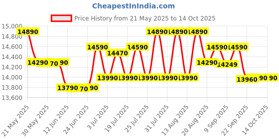 flipkart.com whirlpool 6.5 kg Magic Clean 5 Star Fully Automatic Top Load Grey whirlpool Price History Graph from 21 May 2025 to 14 Oct 2025