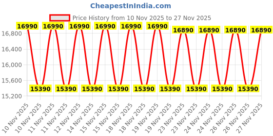 flipkart.com whirlpool 6.5 kg Magic Clean 5 Star Fully Automatic Top Load Grey whirlpool Price History Graph from 10 Nov 2025 to 27 Nov 2025