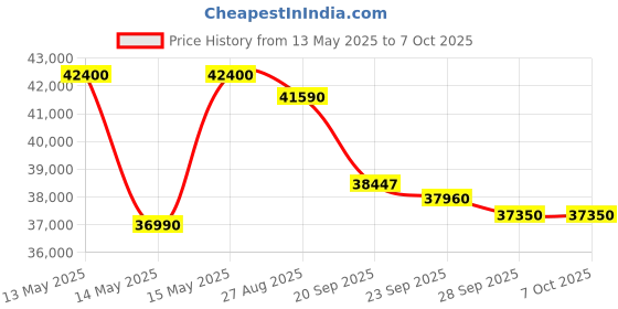 flipkart.com whirlpool 6th Sense Convertible 4-in-1 Cooling 2023 Model 1.5 Ton 5 Star Split Inverter With Heavy Duty Cooling AC- White whirlpool Price History Graph from 13 May 2025 to 7 Oct 2025