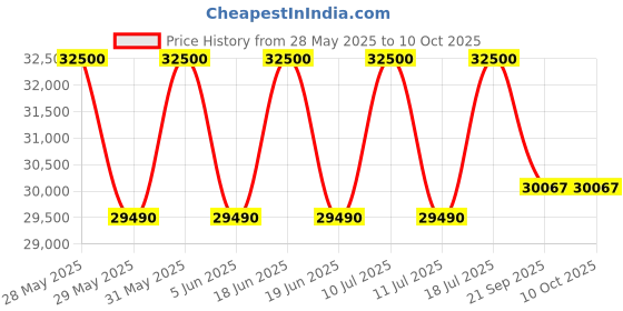flipkart.com whirlpool 6th Sense Convertible 4-in-1 Cooling 2024 Model 1 Ton 3 Star Split Inverter With Heavy Duty Cooling AC- White whirlpool Price History Graph from 28 May 2025 to 10 Oct 2025