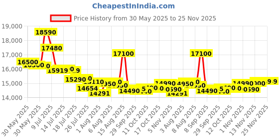 flipkart.com whirlpool 7 kg 5 Star, Hard Water wash Fully Automatic Top Load Grey whirlpool Price History Graph from 30 May 2025 to 24 Nov 2025
