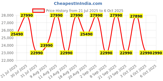 flipkart.com whirlpool 7 kg 5 Star Inverter 100+ Tough Stains, Steam Technology Fully Automatic Front Load with In-built Heater Silver whirlpool Price History Graph from 21 Jul 2025 to 5 Oct 2025