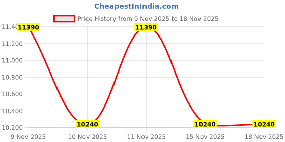 flipkart.com whirlpool 7 kg 5 Star,Turbo Scrub Technology Semi Automatic Top Load Grey whirlpool Price History Graph from 9 Nov 2025 to 15 Nov 2025