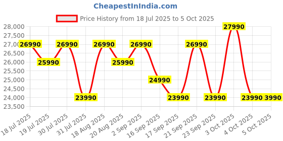 flipkart.com whirlpool 7 kg Fully Automatic Front Load with In-built Heater Grey whirlpool Price History Graph from 18 Jul 2025 to 5 Oct 2025