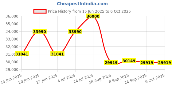 flipkart.com whirlpool 7 kg Fully Automatic Front Load with In-built Heater Silver whirlpool Price History Graph from 15 Jun 2025 to 5 Oct 2025