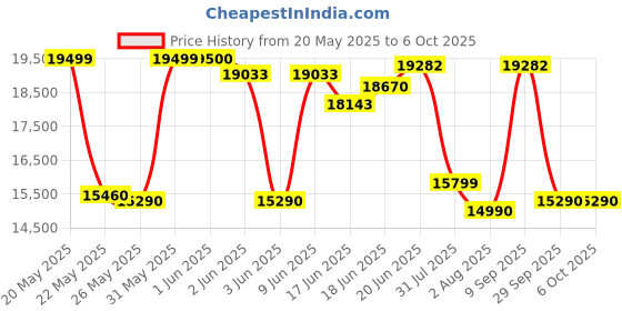 flipkart.com whirlpool 7 kg Fully Automatic Top Load Grey whirlpool Price History Graph from 20 May 2025 to 6 Oct 2025