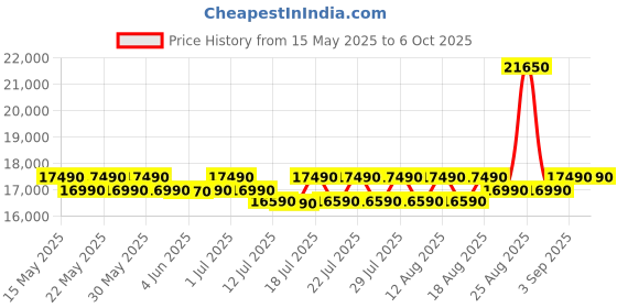 flipkart.com whirlpool 7 kg Fully Automatic Top Load with In-built Heater Black, Grey whirlpool Price History Graph from 15 May 2025 to 6 Oct 2025