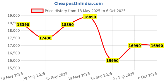 flipkart.com whirlpool 7 kg Fully Automatic Top Load with In-built Heater Grey whirlpool Price History Graph from 13 May 2025 to 6 Oct 2025
