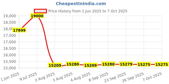 flipkart.com whirlpool 7 kg Fully Automatic Top Load with In-built Heater Grey whirlpool Price History Graph from 1 Jun 2025 to 6 Oct 2025