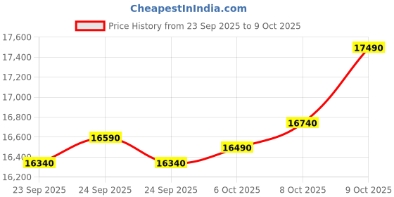 flipkart.com whirlpool 7 kg Fully Automatic Top Load with In-built Heater Grey whirlpool Price History Graph from 23 Sep 2025 to 9 Oct 2025