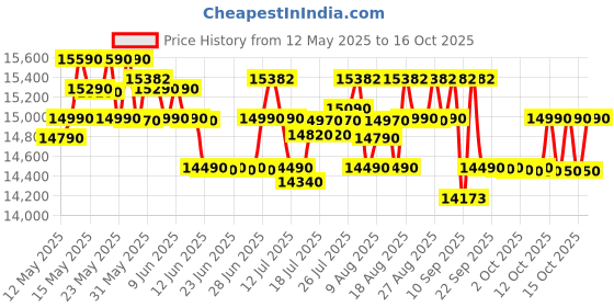flipkart.com whirlpool 7 kg Magic Clean 5 Star Fully Automatic Top Load Grey whirlpool Price History Graph from 12 May 2025 to 15 Oct 2025