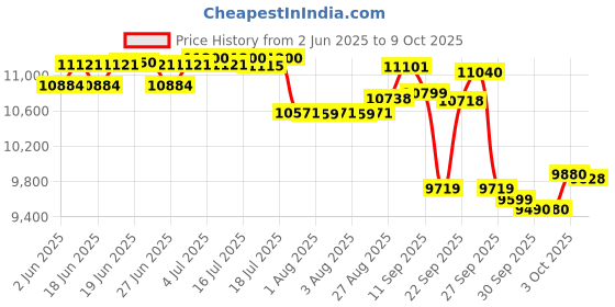 flipkart.com whirlpool 7 kg Semi Automatic Top Load Beige whirlpool Price History Graph from 2 Jun 2025 to 9 Oct 2025