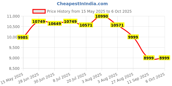 flipkart.com whirlpool 7 kg Semi Automatic Top Load Grey whirlpool Price History Graph from 15 May 2025 to 5 Oct 2025