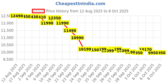 flipkart.com whirlpool 7 kg Semi Automatic Top Load Grey whirlpool Price History Graph from 12 Aug 2025 to 8 Oct 2025