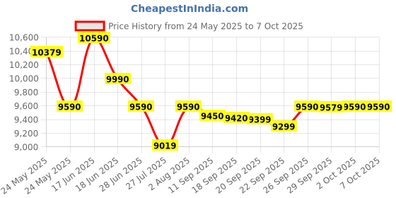 flipkart.com whirlpool 7 kg Semi Automatic Top Load Maroon whirlpool Price History Graph from 24 May 2025 to 7 Oct 2025