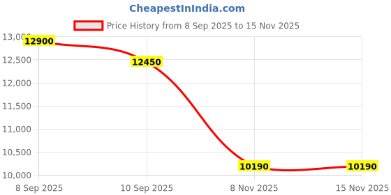 flipkart.com whirlpool 7 kg Semi Automatic Top Load Maroon whirlpool Price History Graph from 8 Sep 2025 to 15 Nov 2025