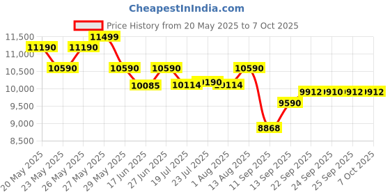 flipkart.com whirlpool 7 kg Semi Automatic Top Load Red whirlpool Price History Graph from 20 May 2025 to 7 Oct 2025