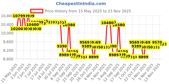 flipkart.com whirlpool 7 kg Semi Automatic Top Load Red whirlpool Price History Graph from 15 May 2025 to 23 Nov 2025