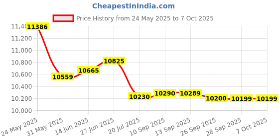 flipkart.com whirlpool 7 kg Semi Automatic Top Load with In-built Heater Red whirlpool Price History Graph from 24 May 2025 to 7 Oct 2025
