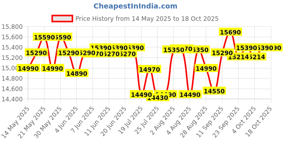 flipkart.com whirlpool 7 kg with Hard Water Wash Fully Automatic Top Load Grey whirlpool Price History Graph from 14 May 2025 to 18 Oct 2025