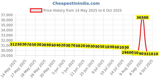 flipkart.com whirlpool 7 kg with Steam,inverter Fully Automatic Front Load with In-built Heater Silver whirlpool Price History Graph from 14 May 2025 to 6 Oct 2025