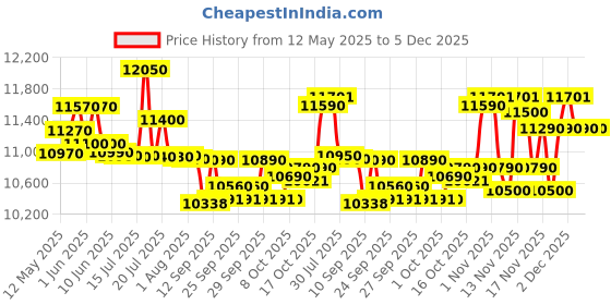 flipkart.com whirlpool 7.5 kg 5 Star, Ace Wash Station Semi Automatic Top Load Grey whirlpool Price History Graph from 12 May 2025 to 5 Dec 2025