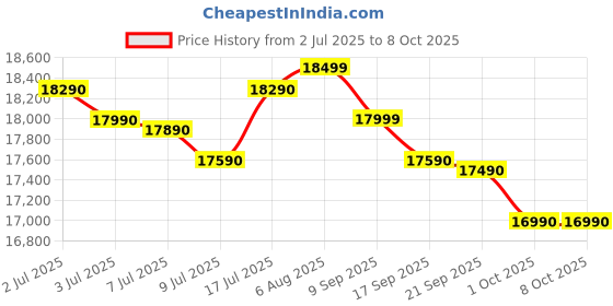 flipkart.com whirlpool 7.5 kg 5 Star Fully Automatic Top Load with In-built Heater Grey whirlpool Price History Graph from 2 Jul 2025 to 7 Oct 2025