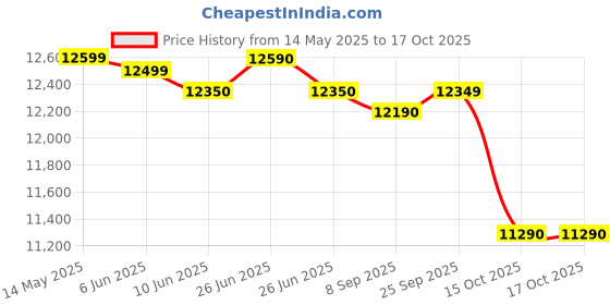 flipkart.com whirlpool 7.5 kg 5 Star, Power Dry Technology Semi Automatic Top Load Maroon whirlpool Price History Graph from 14 May 2025 to 15 Oct 2025
