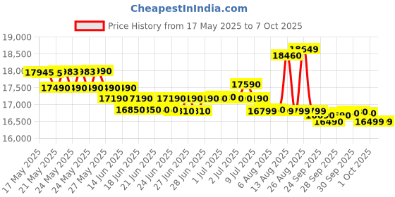 flipkart.com whirlpool 7.5 kg 5 Star Stainwash Pro Fully Automatic Top Load with In-built Heater Grey whirlpool Price History Graph from 17 May 2025 to 6 Oct 2025