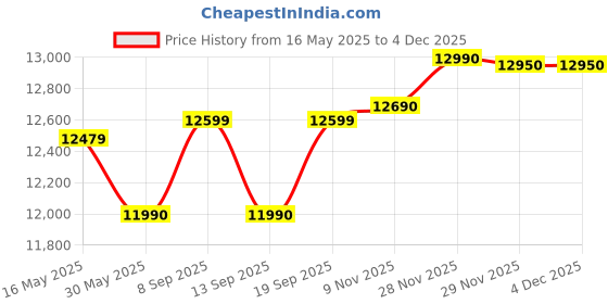 flipkart.com whirlpool 7.5 kg 5 Star, Supersoak Technology Semi Automatic Top Load Red whirlpool Price History Graph from 16 May 2025 to 3 Dec 2025