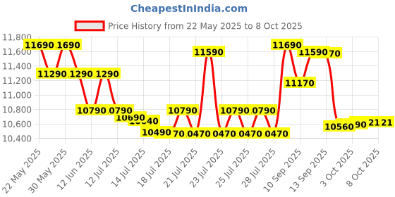 flipkart.com whirlpool 7.5 kg 5 Star with Memory Retention, End of Cycle Buzzer and Collar Scrubber Semi Automatic Top Load Black, Grey whirlpool Price History Graph from 22 May 2025 to 7 Oct 2025