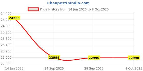 flipkart.com whirlpool 7.5 kg 5 Star,With Hard water wash Fully Automatic Top Load with In-built Heater Grey whirlpool Price History Graph from 14 Jun 2025 to 8 Oct 2025