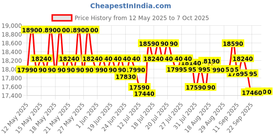 flipkart.com whirlpool 7.5 kg Fully Automatic Top Load with In-built Heater Grey whirlpool Price History Graph from 12 May 2025 to 6 Oct 2025