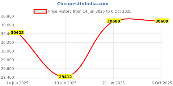 flipkart.com whirlpool 7.5 kg Fully Automatic Top Load with In-built Heater Grey whirlpool Price History Graph from 14 Jun 2025 to 5 Oct 2025