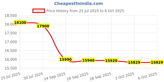 flipkart.com whirlpool 7.5 kg Fully Automatic Top Load with In-built Heater Grey whirlpool Price History Graph from 25 Jul 2025 to 6 Oct 2025
