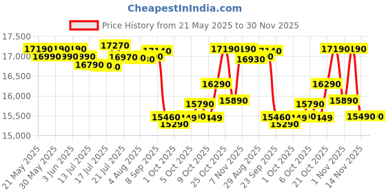 flipkart.com whirlpool 7.5 kg Magic Clean 5 Star Fully Automatic Top Load Grey whirlpool Price History Graph from 21 May 2025 to 30 Nov 2025